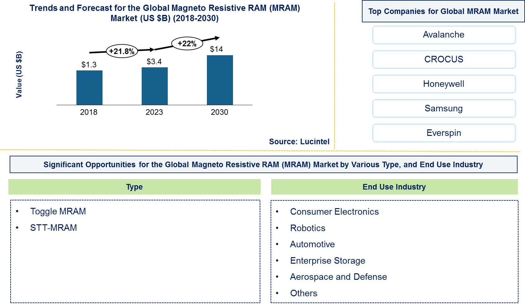 Magneto Resistive RAM (MRAM) Market 